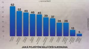 Majetek má pojištěný většina Čechů, život a zdraví nikoliv
