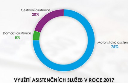 Lidé využívají asistenční služby stále častěji