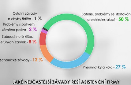 Pomoc od pojišťovny potřebuje ročně přes 300 tisíc řidičů